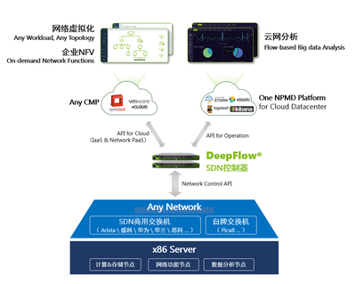 【盘点】2016国内SDN技术/产品发展现状 网络技术研发与服务创新全景扫描